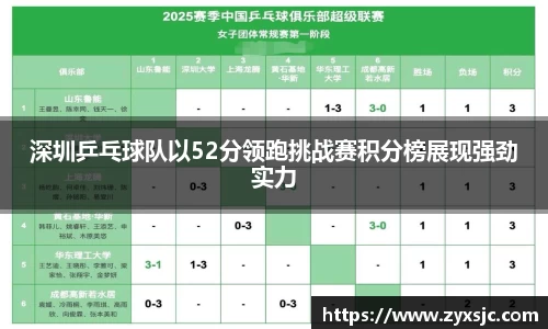 深圳乒乓球队以52分领跑挑战赛积分榜展现强劲实力