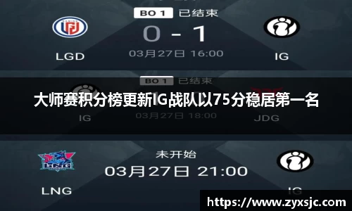 大师赛积分榜更新IG战队以75分稳居第一名